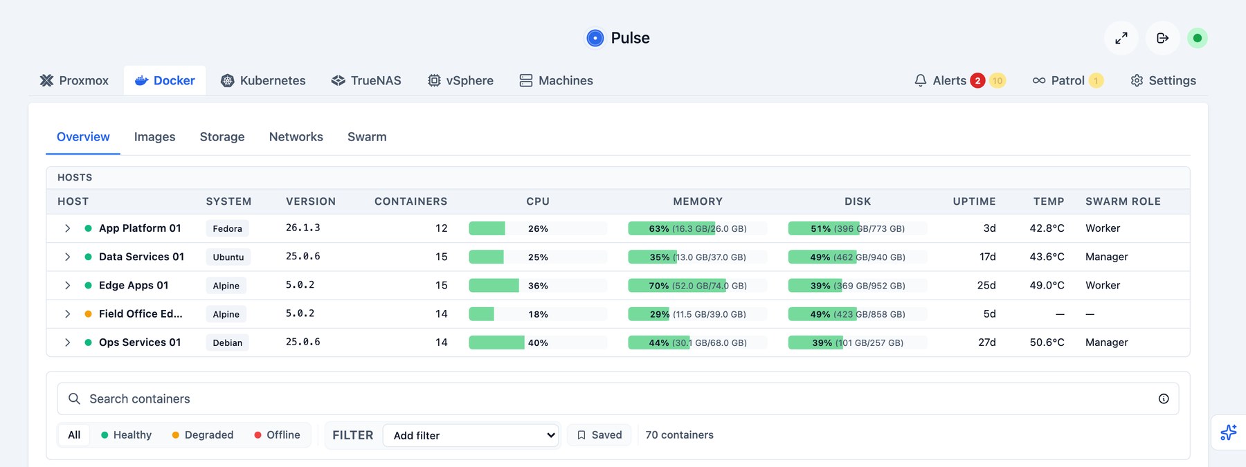 Pulse Docker overview in a client workspace showing five container hosts with CPU, memory, disk, uptime, and swarm roles